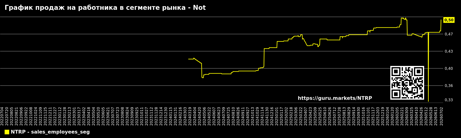 График продаж на работника в сегменте рынка - Not